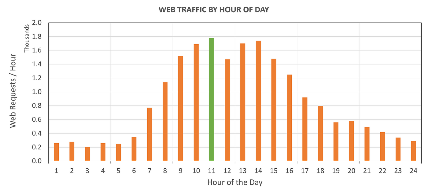 Can your website handle heavy traffic?